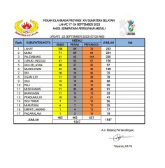 Kontingen Lubuklinggau Bertengger di Posisi Empat Porprov XIV Lahat 2023