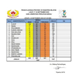 Kontingen Lubuklinggau Bertengger di Posisi Empat Porprov XIV Lahat 2023