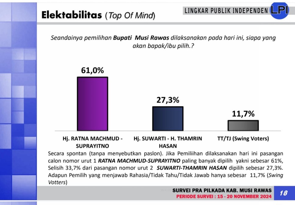 Survei Ramah Pro Unggul Telak